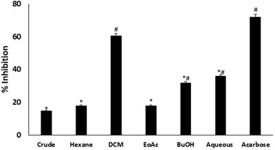 Suppressive Effects of Clerodendrum volubile P Beauv. [Labiatae] Methanolic Extract and Its Fractions on Type 2 Diabetes and Its Complications